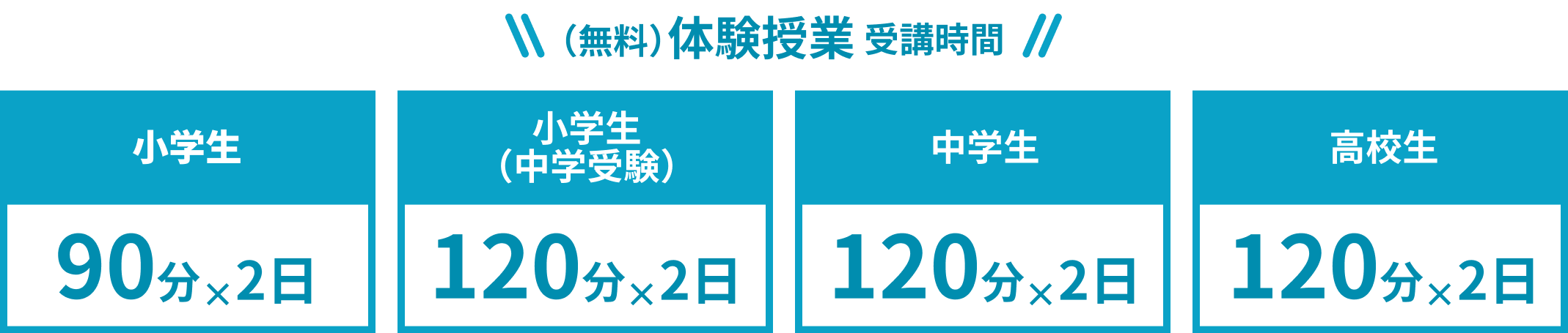 （無料）体験授業受講時間 小学生90分ｘ2日　小学生（中学受験）120分x2日　中学生120分x2日　高校生120分x2日