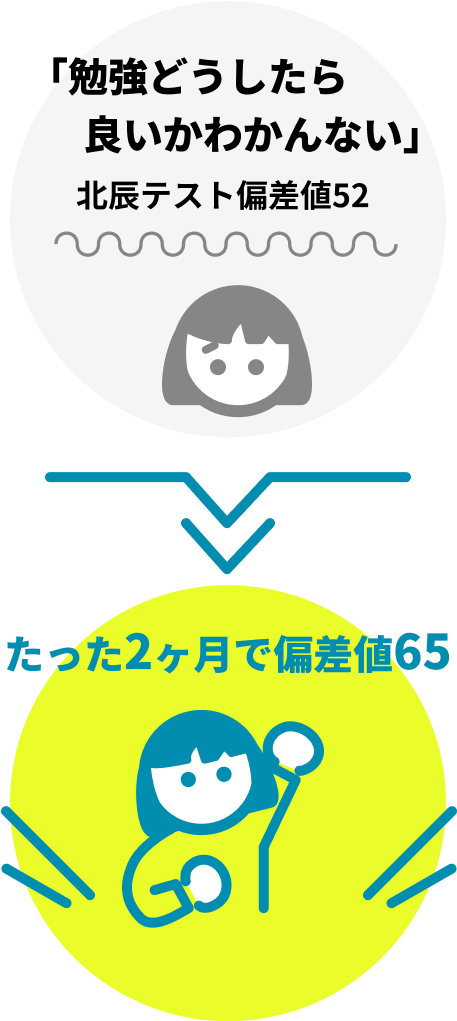 「勉強どうしたら良いかわかんない」北辰テスト偏差値52＞たった2ヶ月で偏差値65