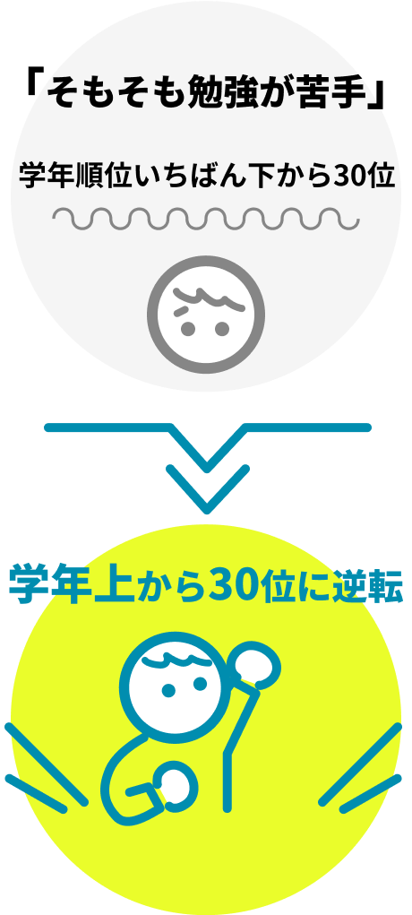 「そもそも勉強が苦手」学年順位いちばん下から30位＞学年上から30位に逆転