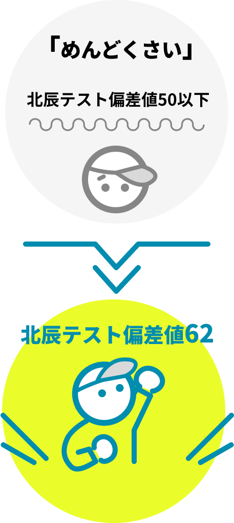 「めんどくさい」北辰テスト偏差値50以下＞北辰テスト偏差値62