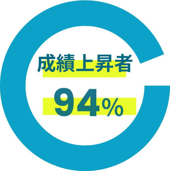 成績上昇者94%